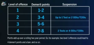 Read more about the article What are Demerit Factors in Cricket? How does Work