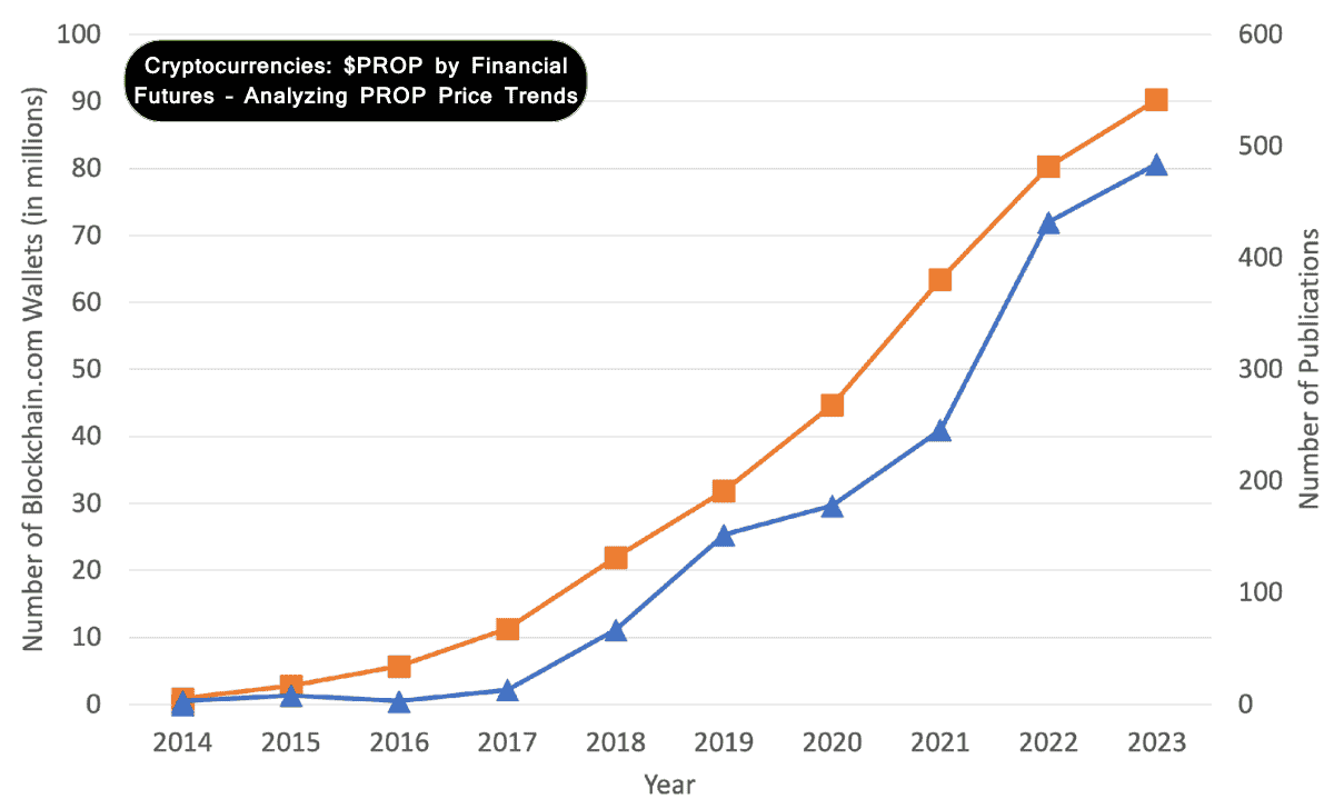 Cryptocurrencies: $PROP by Financial Futures – Analyzing PROP Price Trends